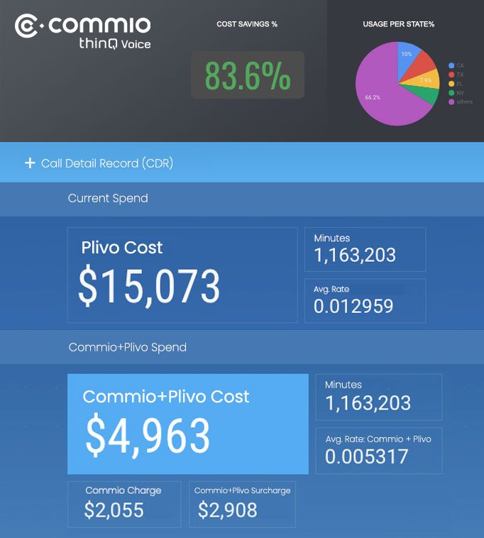 Enhance Plivo® Add thinQ Voice by Commio