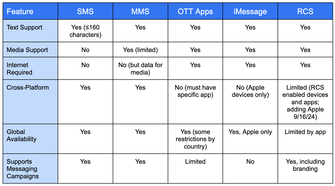 Table of Messaging Services and what they support